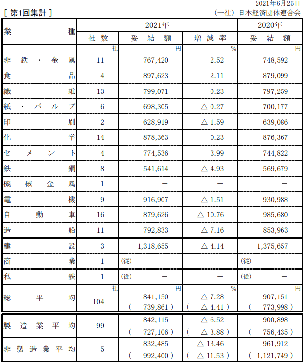 【出典】日本経済団体連合会「2021年夏季賞与・一時金　大手企業業種別妥結状況（加重平均）」
