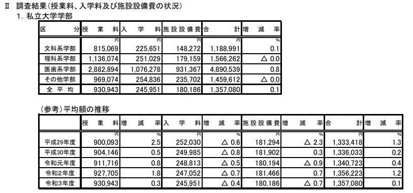 出所：文部科学省「私立大学等の令和3年度入学者に係る学生納付金等調査結果について」