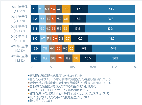 出所：フィデリティ退職・投資教育研究所、サラリーマン１万人アンケート、2013年、2015年、2016年、2018年、2019年調査、並びに勤労者3万人アンケート2014年結果より