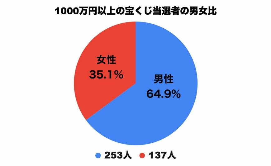 出所：宝くじ公式サイト「 宝くじ当せん者レポート 高額当せん者って、どんな人？ －1,000万円以上の当せん者のうち390人にアンケート調査－」をもとに筆者作成