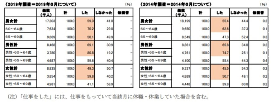 出所：独立行政法人労働政策研究・研修機構「調査シリーズNo.199　60代の雇用・生活調査」