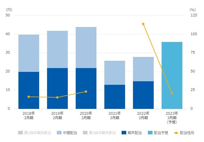 出所：株式会社オリエンタルランド「配当金」