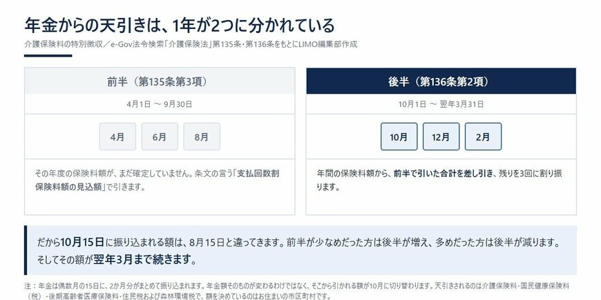 年金からの天引きは、1年が2つに分かれている