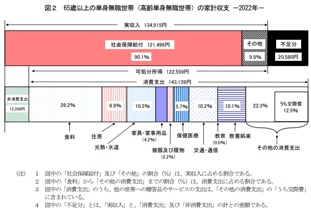 出所：家計調査報告〔家計収支編〕2022年(令和４年)平均結果の概要