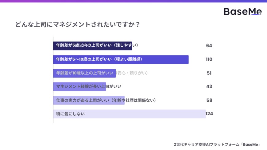 出所：株式会社ベースミー「出世欲と理想のマネジメントに関する調査」 （PRTIMES）
