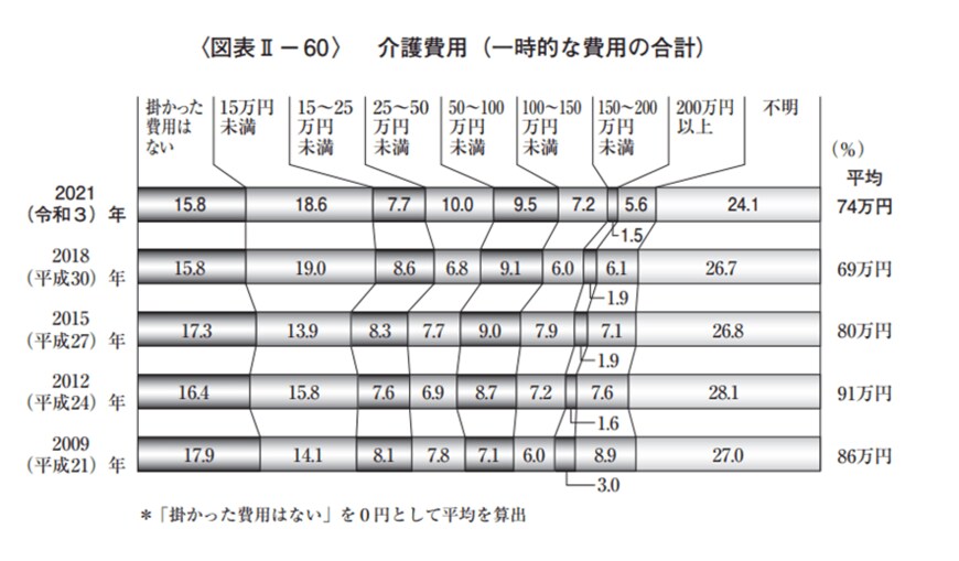 出所：生命保険文化センター「生命保険に関する全国実態調査」／2021(令和3)年度