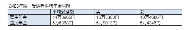 出所：厚生労働省年金局　令和3年12月「令和３年度厚生年金保険・国民年金事業の概況」をもとに筆者作成