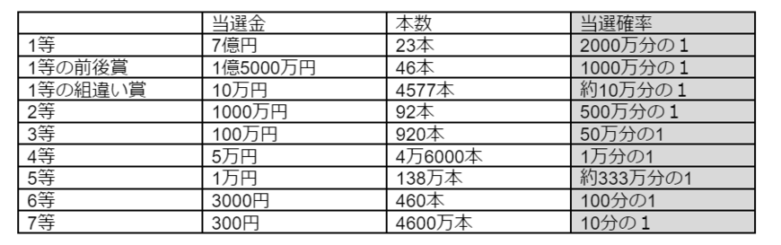 出所：宝くじ公式サイトをもとに筆者作成