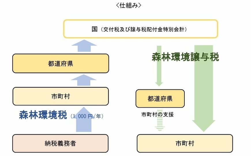 出所：総務省「森林環境税及び森林環境譲与税」