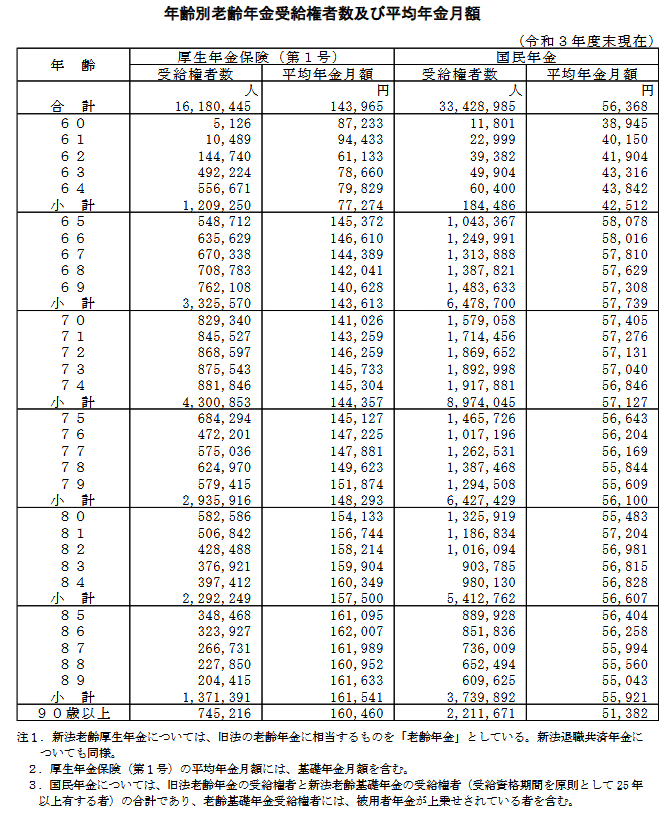 出所：厚生労働省「令和3年度 厚生年金保険・国民年金事業の概況」