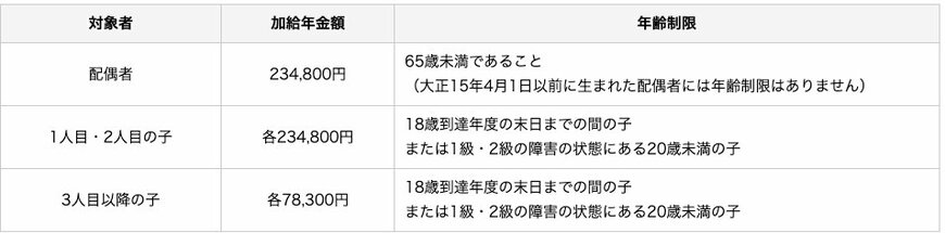 出所：日本年金機構「加給年金額と振替加算」
