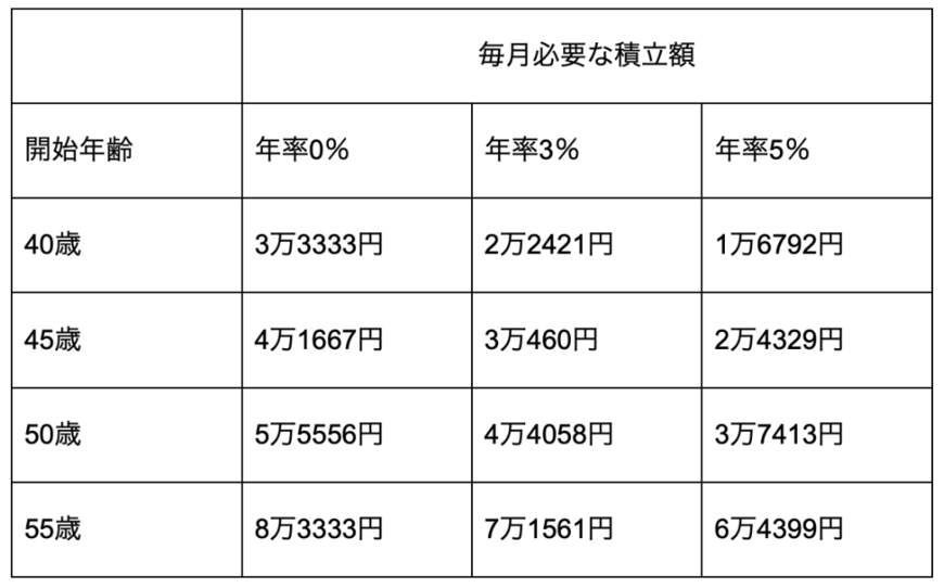 出所：金融庁「資産運用シミュレーション」を参考に筆者作成