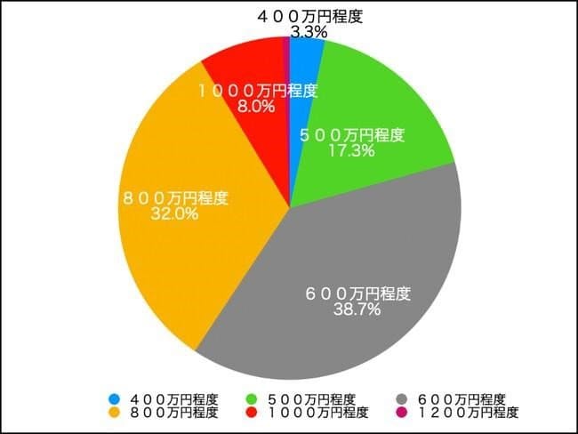 出所：株式会社Q.E.D.パートナーズ「アラフォー男性婚活における理想年収調査」（2022年9月23日）