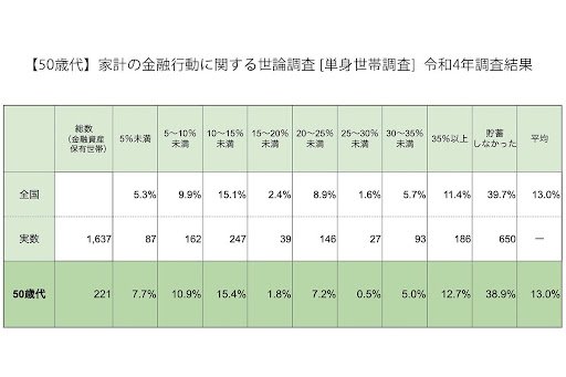 出所：金融広報中央委員会の「家計の金融行動に関する世論調査［単身世帯調査］（令和4年）」をもとにLIMO編集部作成