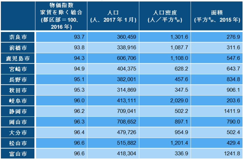 【出所】物価指数：消費者物価地域差指数（総務省）、人口：住民基本台帳、面積：全国都道府県市町村別面積（国土地理院）。これらをもとにフィデリティ退職・投資教育研究所作成