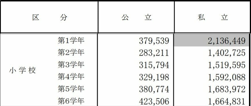 出所：文部科学省「子供の学習費調査」