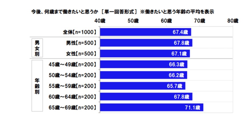 出所：日本労働組合総連合会「高齢者雇用に関する調査2020」