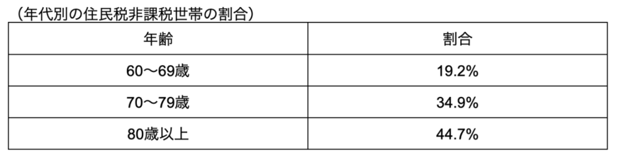 出所：厚生労働省「令和4年国民生活基礎調査・表番号147」をもとに筆者作成