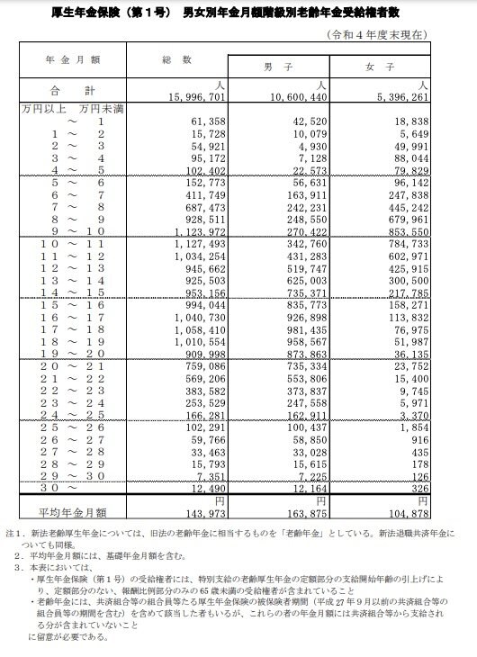 出所：厚生労働省「令和4年度厚生年金・国民年金事業の概況」