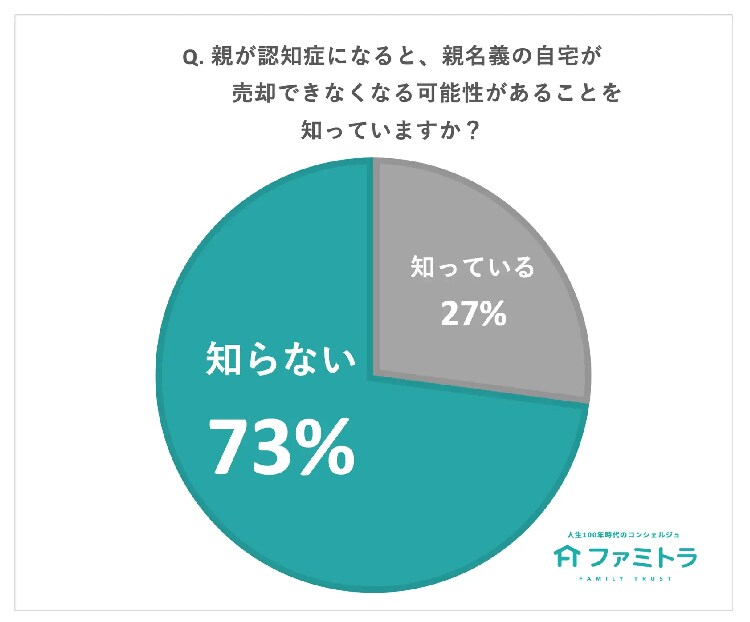 出所：株式会社ファミトラ「【敬老の日 調査】8割の人が「親の介護施設入居には親の資産をあてにしている」にもかかわらず、7割の人が「認知症になると親名義の不動産の売却ができなくなる可能性があることを知らない」実態があきらかに」