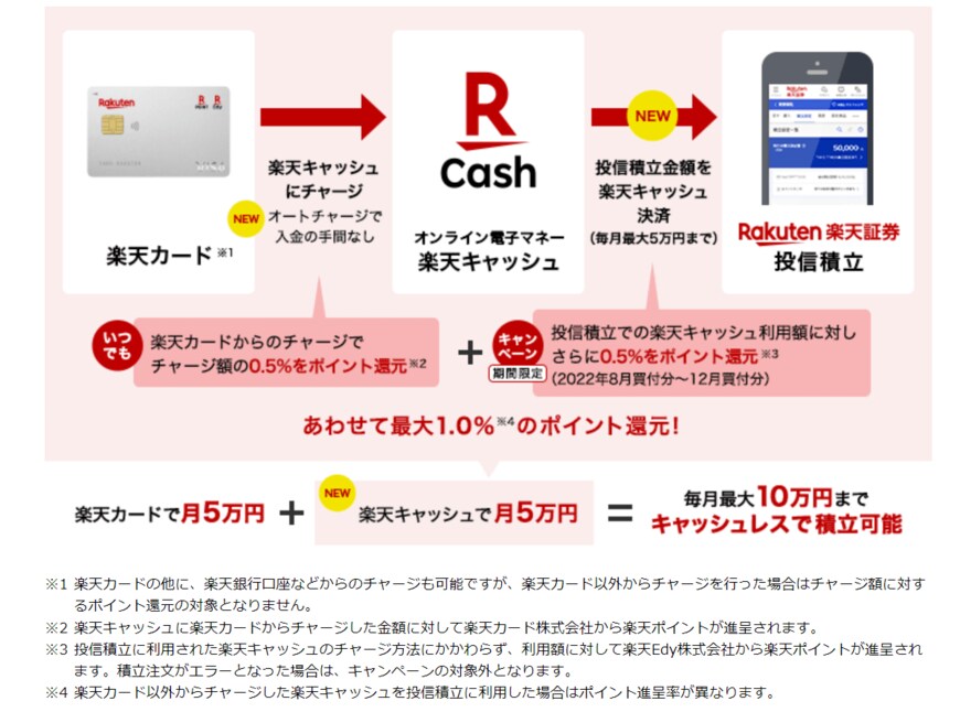 出典：楽天証券「楽天キャッシュ（電子マネー）で投信積立」