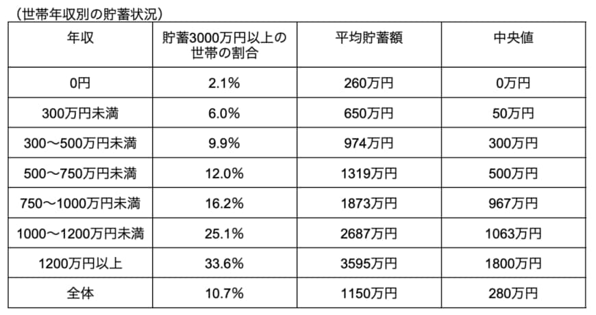 出所：金融広報中央委員会「金融行動に関する世論調査［総世帯］（令和4年）各種分類データ」をもとに筆者作成