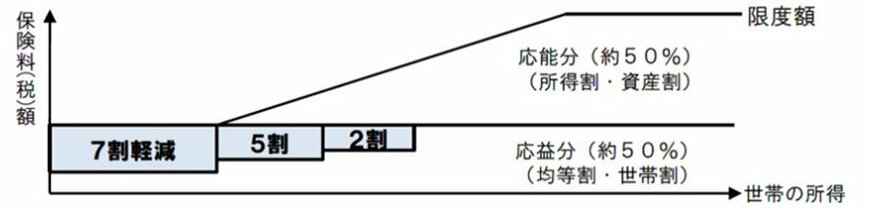 出所：厚生労働省「国民健康保険の保険料・保険税について」