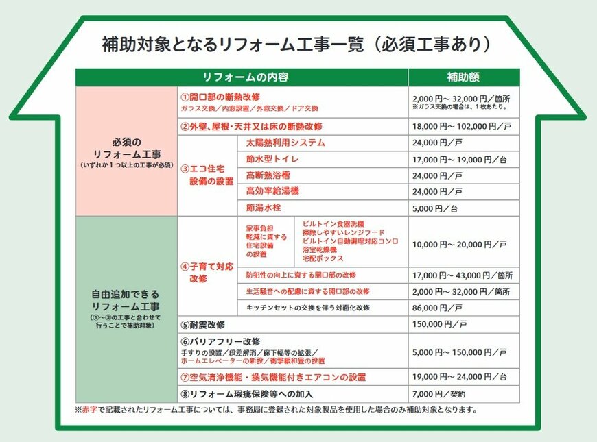 出典：国土交通省「こどもみらい住宅支援事業」