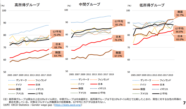 出所：財務省「男女間賃金格差の国際比較と日本における要因分析」