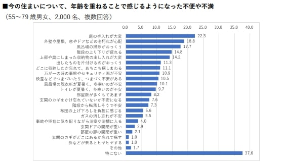 出所：株式会社ハルメクホールディングス「【シニアの『住まい』に関する調査】「死ぬまでずっと今の住まいに住み続けたい」シニアは半数を超え53.0％。今後住宅リフォーム意向がある人は約3割。リフォーム経験者の平均費用は約383万円。」
