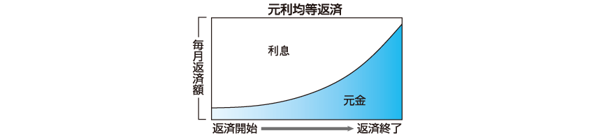 出所：金融広報中央委員会「住宅ローン」
