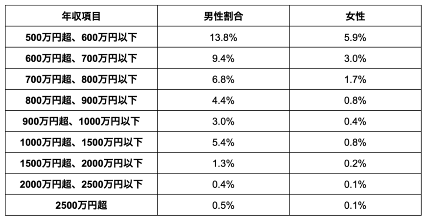 出所：国税庁「令和3年分 民間給与実態統計調査」を参考に筆者作成