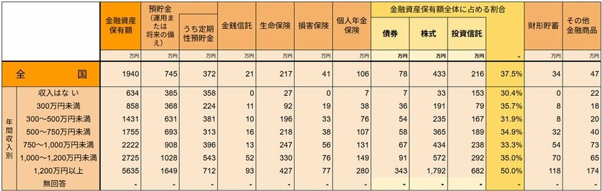 出所：J-FLEC(金融経済教育推進機構)「家計の金融行動に関する世論調査 2025年」をもとにLIMO編集部作成
