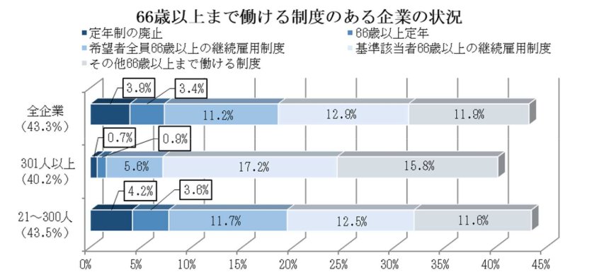 出所：厚生労働省「令和5年「高年齢者雇用状況等報告」（6月1日現在）の集計結果を公表します」