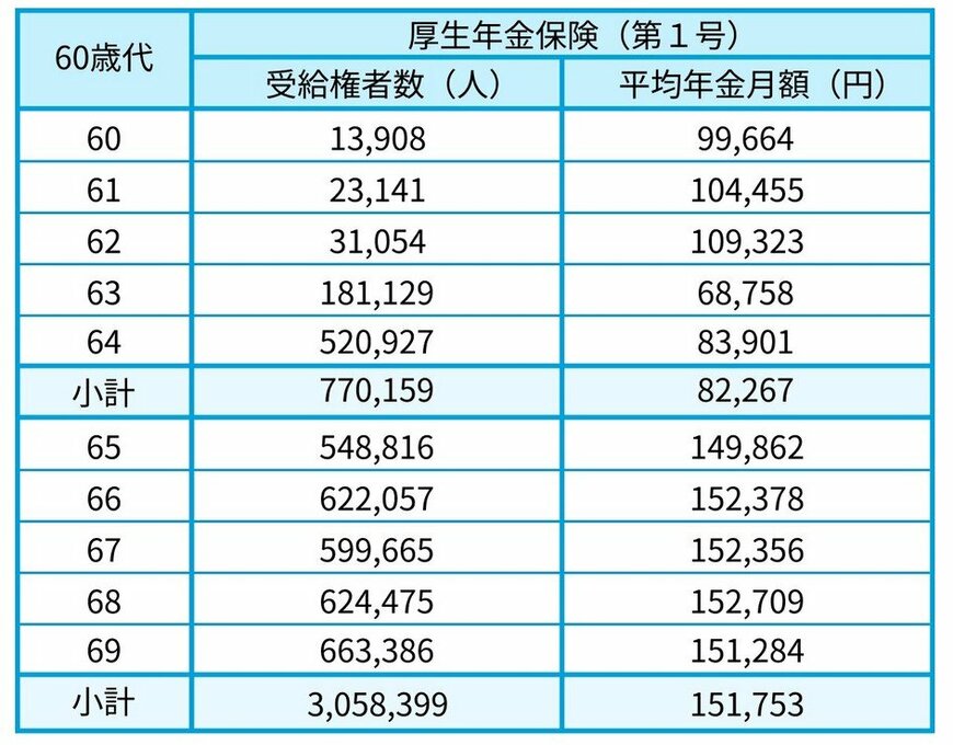 出所：厚生労働省年金局「令和6年度 厚生年金保険・国民年金事業の概況」をもとにLIMO編集部作成
