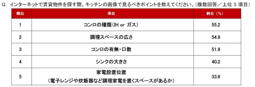 出所：アットホーム株式会社「不動産のプロが選ぶ！「物件画像で見るべきポイント」ランキング」