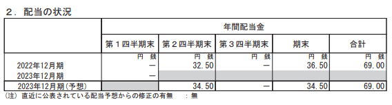 出所：キリンホールディングス株式会社「2023年12月期 第1四半期決算短信〔IFRS〕（連結）」
