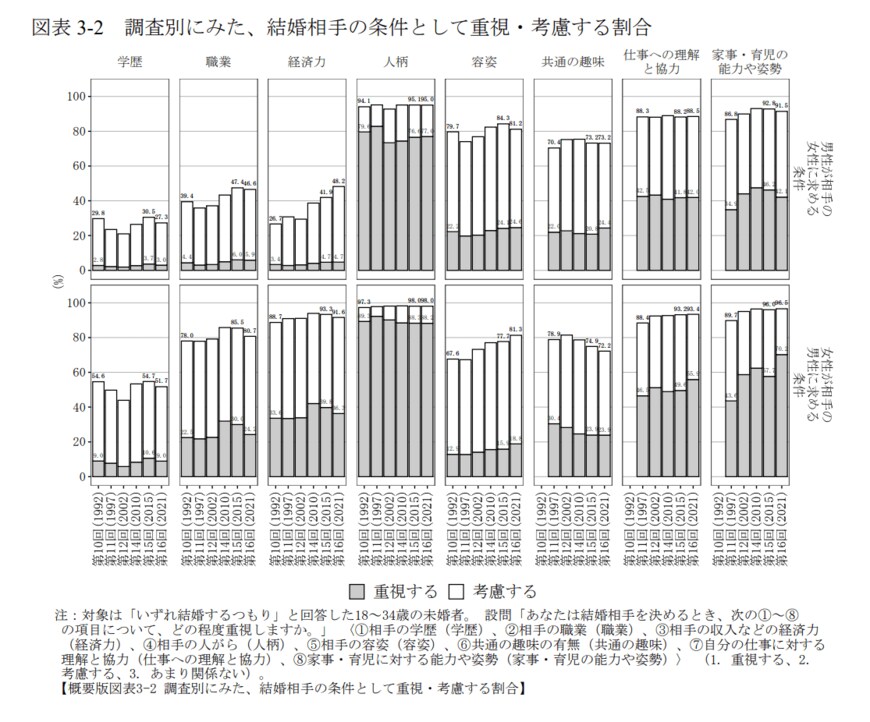 出所：国立社会保障・人口問題研究所「第16回出生動向基本調査（結婚と出産に関する全国調査）」