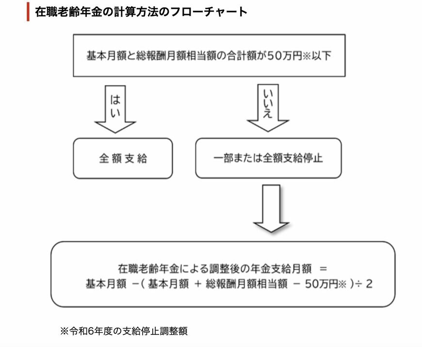 出所：日本年金機構「在職老齢年金の計算方法」