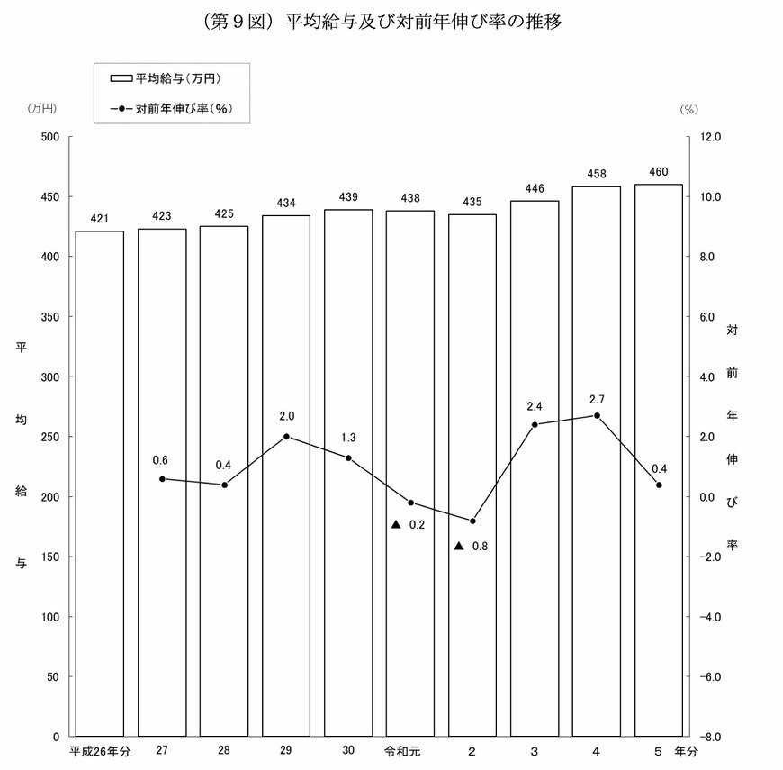 出所：国税庁「令和5年分 民間給与実態統計調査」