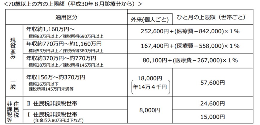 出典：厚生労働省「高額療養費制度を利用される皆さまへ」