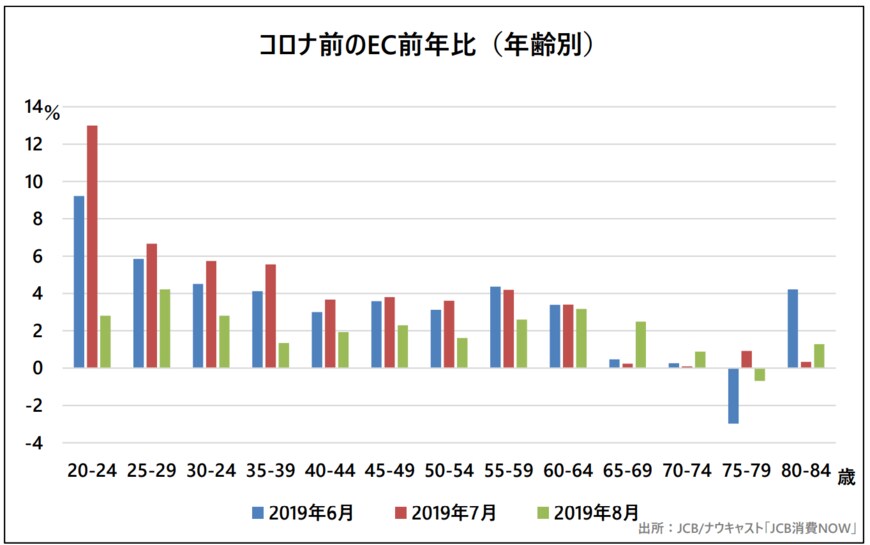 年齢別のCOVID-19前、2019年のEC前年比（出典：JCB/ナウキャスト「JCB消費NOW」）