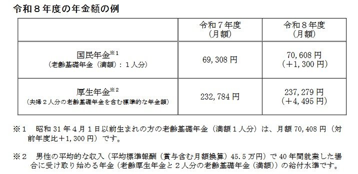 出所：厚生労働省「令和8年度の年金額改定についてお知らせします」