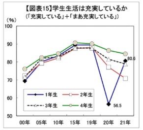 【出典】全国大学生活協同組合連合会「第57回学生生活実態調査」