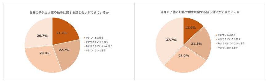 出所：株式会社了聞「供養の形が多様化する中、お墓の選択で親子にすれ違いが発生！都内唯一、完全個室の納骨堂で心地良い空間、“行きたくなるお墓”を提案」（PR TIMES）2023年11月24日