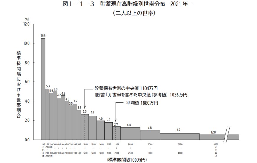 出典： 総務省「家計調査報告（貯蓄・負債編）－2021年（令和3年）平均結果－（二人以上の世帯）」