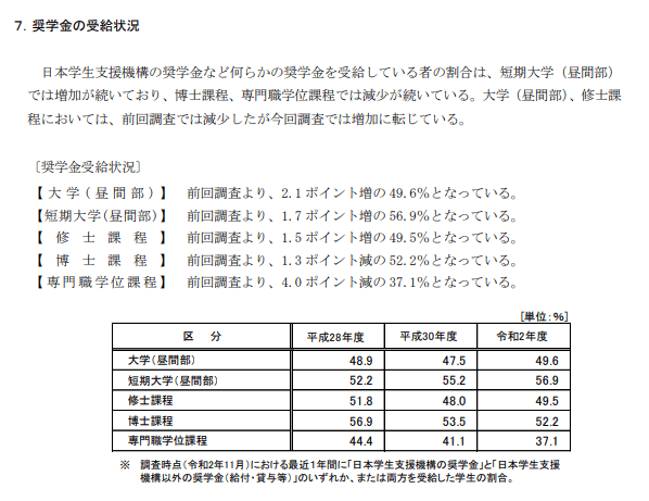 出所：日本学生支援機構「令和2年度 学生生活調査」