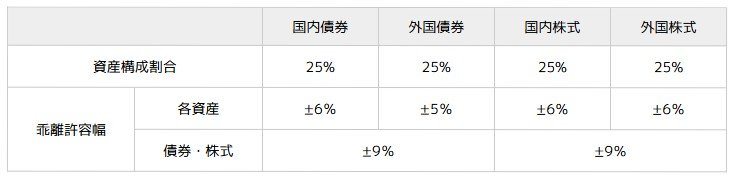 出所：年金積立金管理運用独立行政法人「基本ポートフォリオの考え方」