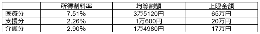 出所：横浜市「令和4年度保険料の料率等について」