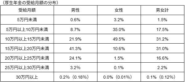 受給額の分布状況